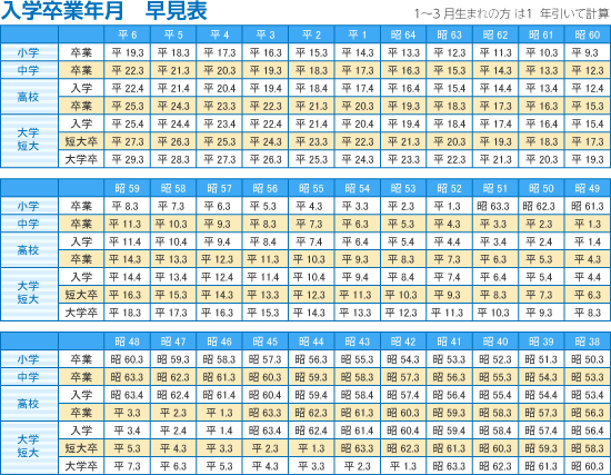 年度 入学 早見 表 卒業